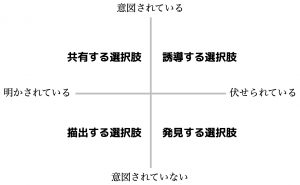 選択肢と測度感覚